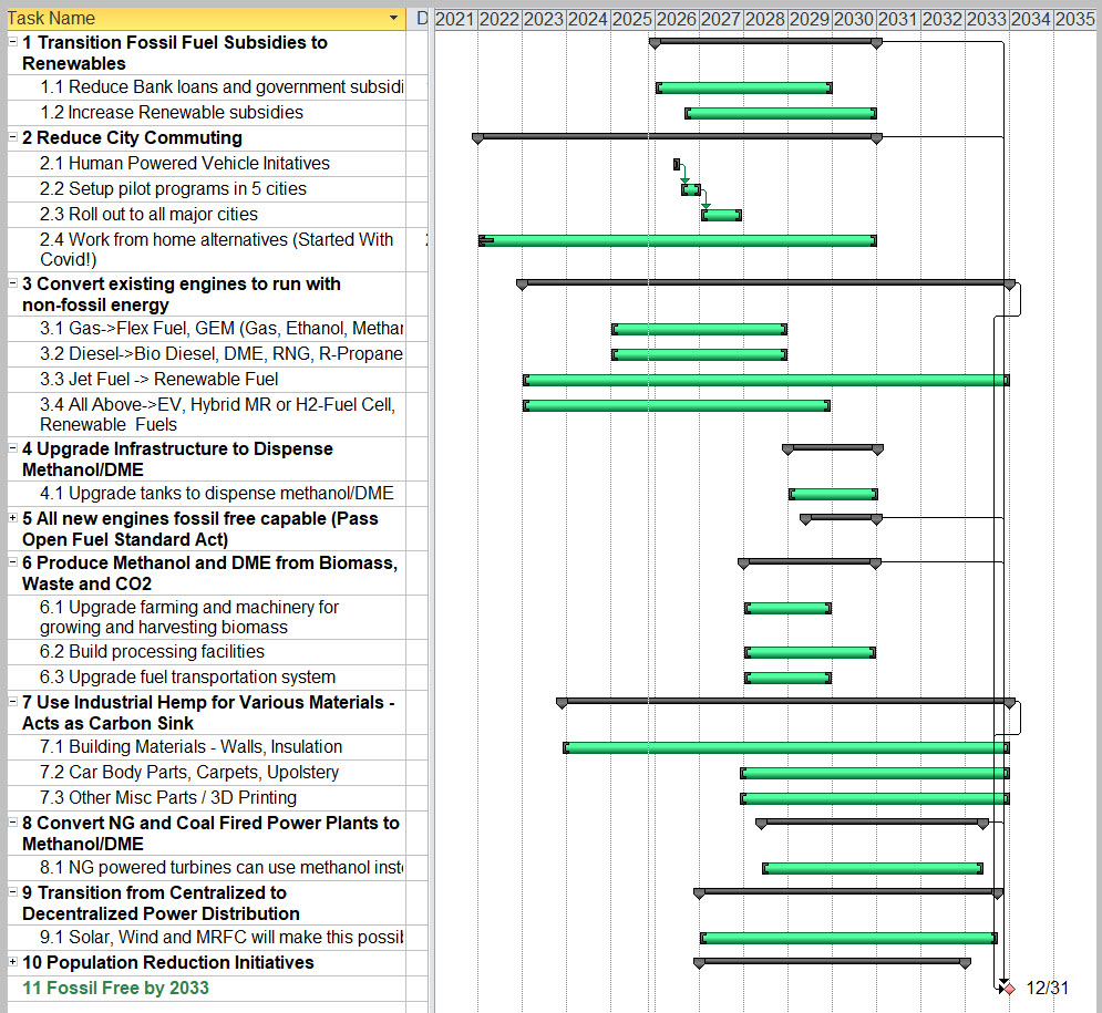 Tasks to transition to be fossil free / Net Zero by 2033